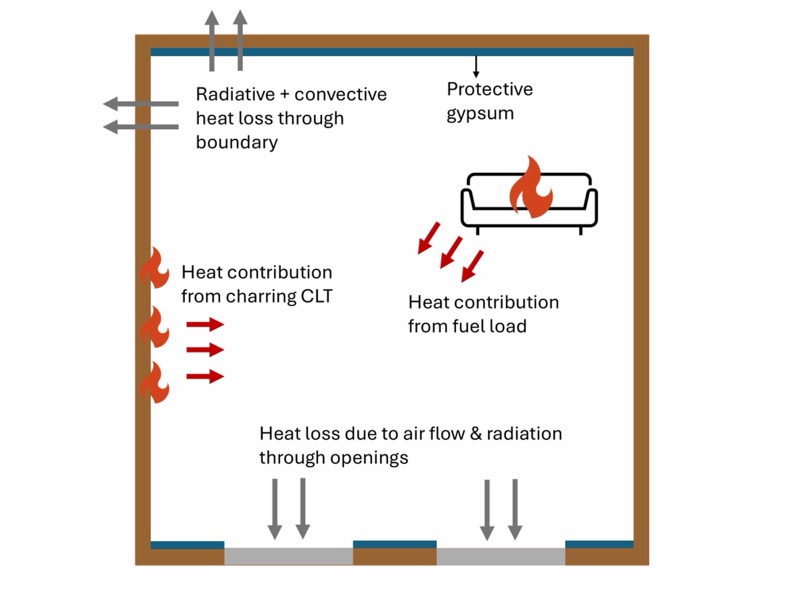 Illustration of single-zone fire model for mass-timber structures